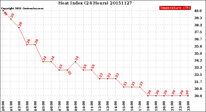 Milwaukee Weather Heat Index<br>(24 Hours)