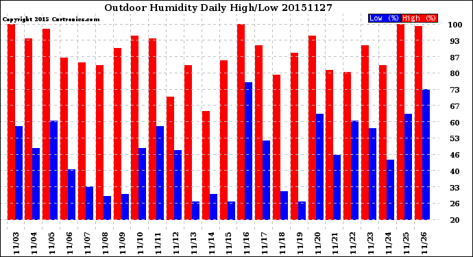 Milwaukee Weather Outdoor Humidity<br>Daily High/Low