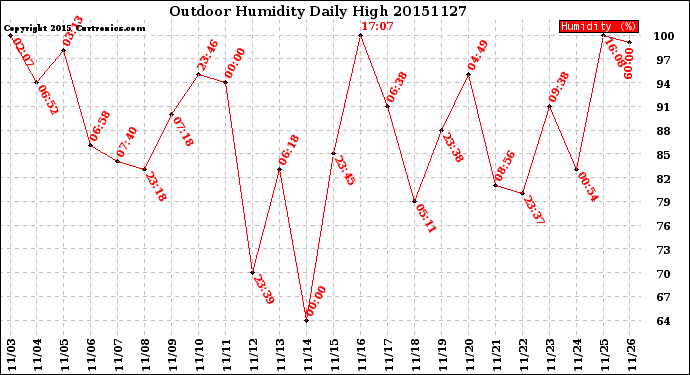 Milwaukee Weather Outdoor Humidity<br>Daily High