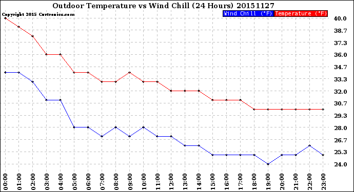 Milwaukee Weather Outdoor Temperature<br>vs Wind Chill<br>(24 Hours)