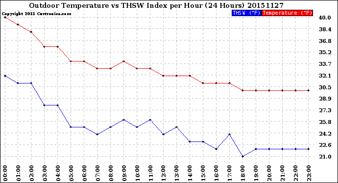 Milwaukee Weather Outdoor Temperature<br>vs THSW Index<br>per Hour<br>(24 Hours)