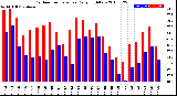 Milwaukee Weather Outdoor Temperature<br>Daily High/Low