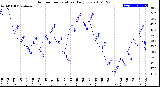 Milwaukee Weather Outdoor Temperature<br>Daily Low