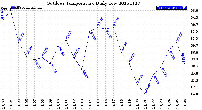 Milwaukee Weather Outdoor Temperature<br>Daily Low