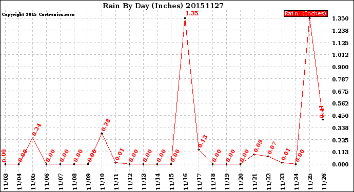 Milwaukee Weather Rain<br>By Day<br>(Inches)