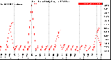 Milwaukee Weather Rain Rate<br>Daily High