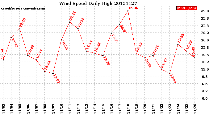 Milwaukee Weather Wind Speed<br>Daily High