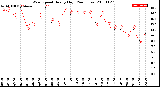 Milwaukee Weather Wind Speed<br>Hourly High<br>(24 Hours)