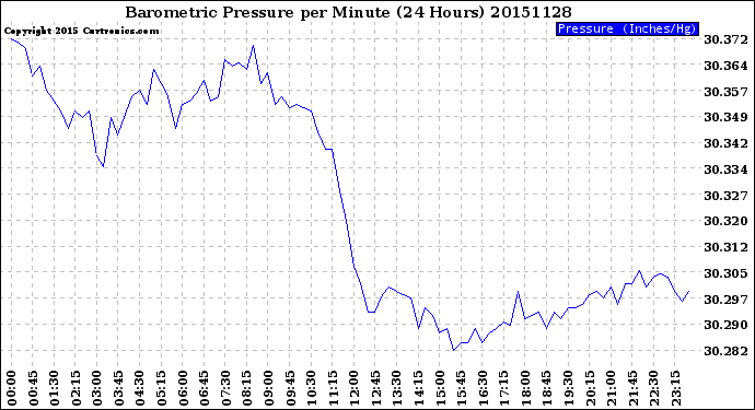 Milwaukee Weather Barometric Pressure<br>per Minute<br>(24 Hours)