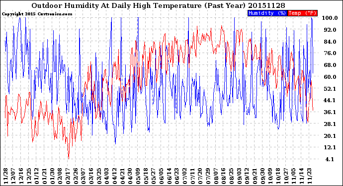 Milwaukee Weather Outdoor Humidity<br>At Daily High<br>Temperature<br>(Past Year)