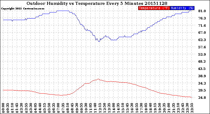 Milwaukee Weather Outdoor Humidity<br>vs Temperature<br>Every 5 Minutes