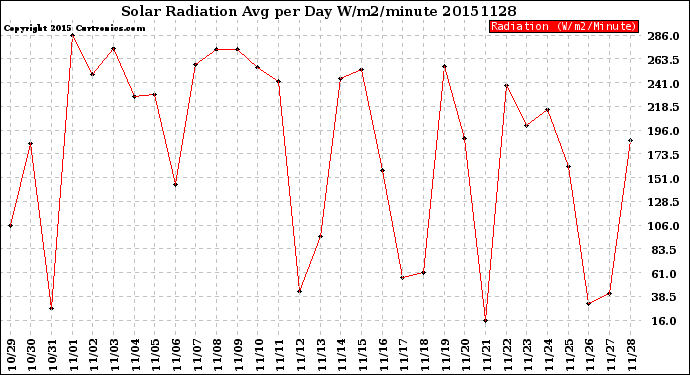 Milwaukee Weather Solar Radiation<br>Avg per Day W/m2/minute