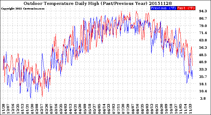 Milwaukee Weather Outdoor Temperature<br>Daily High<br>(Past/Previous Year)