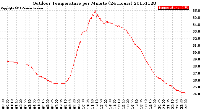 Milwaukee Weather Outdoor Temperature<br>per Minute<br>(24 Hours)