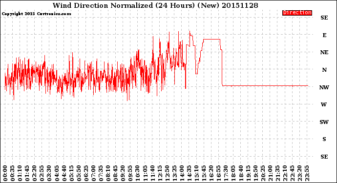 Milwaukee Weather Wind Direction<br>Normalized<br>(24 Hours) (New)