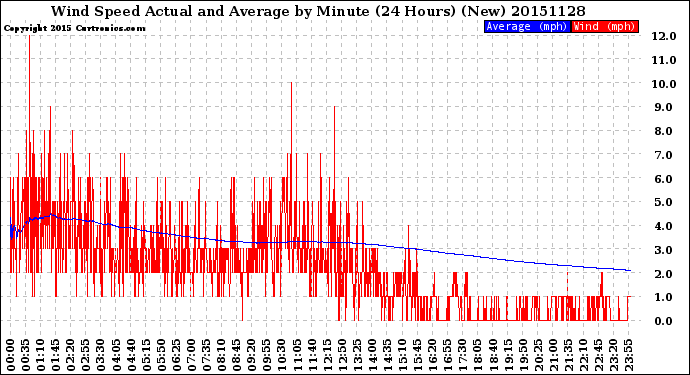 Milwaukee Weather Wind Speed<br>Actual and Average<br>by Minute<br>(24 Hours) (New)