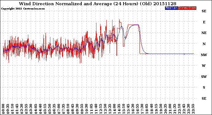 Milwaukee Weather Wind Direction<br>Normalized and Average<br>(24 Hours) (Old)