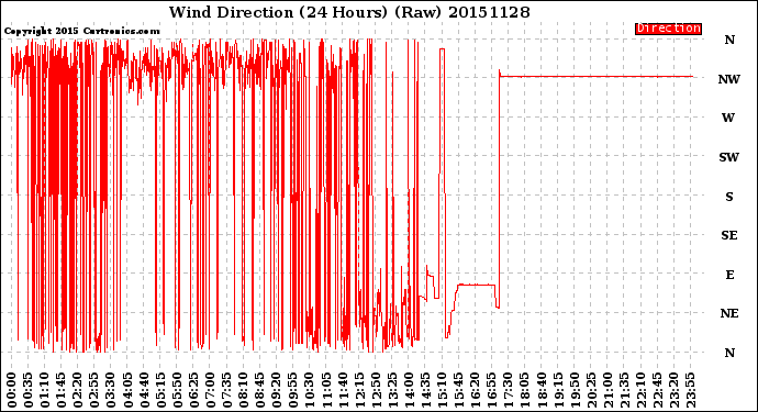 Milwaukee Weather Wind Direction<br>(24 Hours) (Raw)