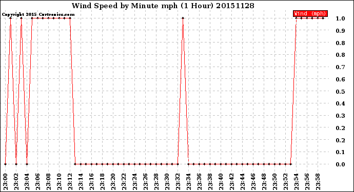 Milwaukee Weather Wind Speed<br>by Minute mph<br>(1 Hour)