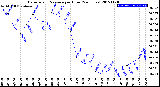 Milwaukee Weather Barometric Pressure<br>per Hour<br>(24 Hours)