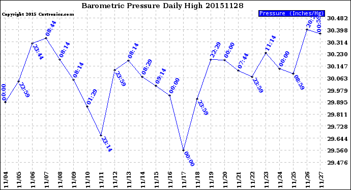 Milwaukee Weather Barometric Pressure<br>Daily High