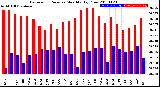 Milwaukee Weather Barometric Pressure<br>Monthly High/Low