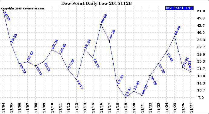 Milwaukee Weather Dew Point<br>Daily Low