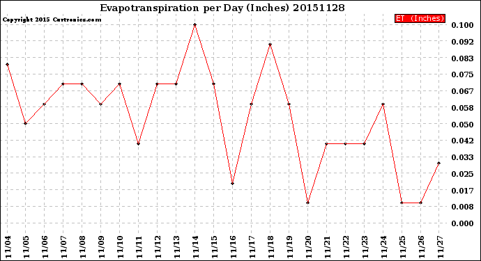 Milwaukee Weather Evapotranspiration<br>per Day (Inches)