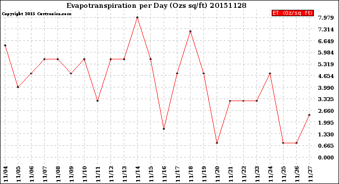 Milwaukee Weather Evapotranspiration<br>per Day (Ozs sq/ft)