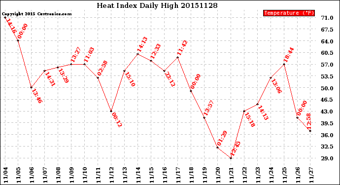 Milwaukee Weather Heat Index<br>Daily High