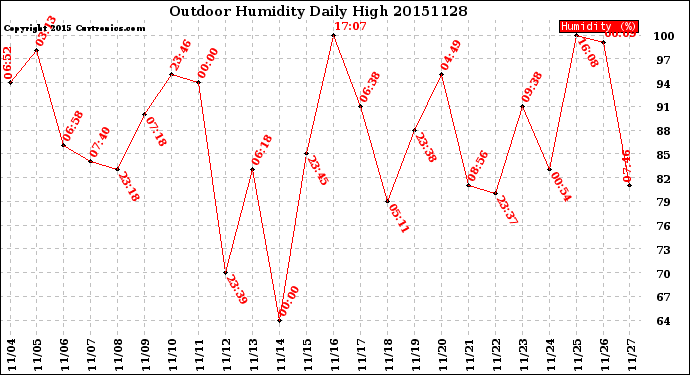 Milwaukee Weather Outdoor Humidity<br>Daily High