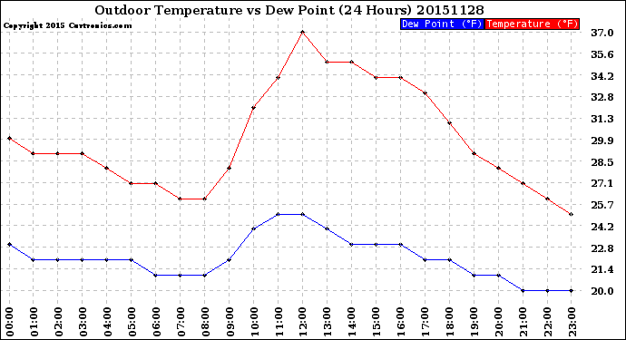 Milwaukee Weather Outdoor Temperature<br>vs Dew Point<br>(24 Hours)