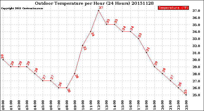 Milwaukee Weather Outdoor Temperature<br>per Hour<br>(24 Hours)