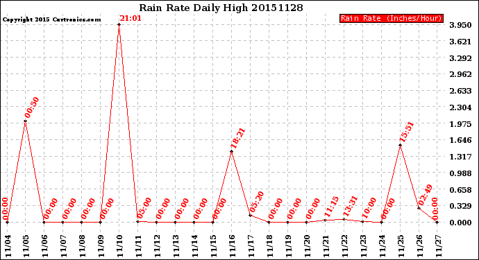 Milwaukee Weather Rain Rate<br>Daily High