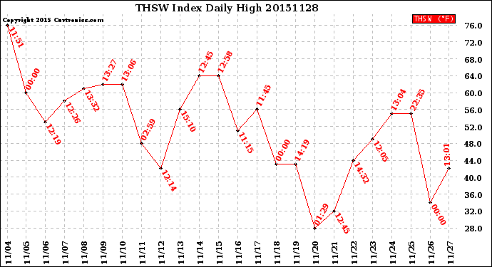 Milwaukee Weather THSW Index<br>Daily High