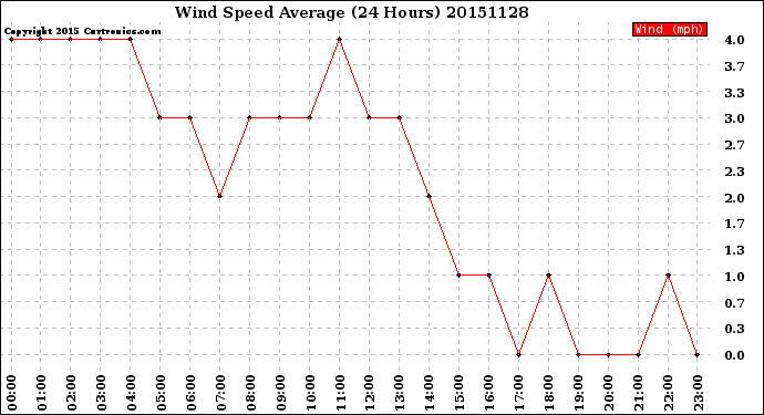 Milwaukee Weather Wind Speed<br>Average<br>(24 Hours)