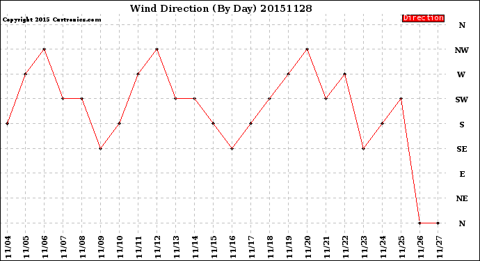 Milwaukee Weather Wind Direction<br>(By Day)