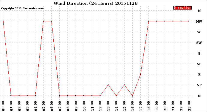 Milwaukee Weather Wind Direction<br>(24 Hours)