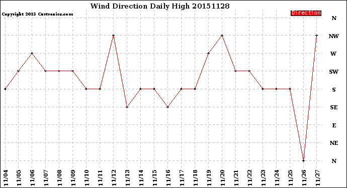 Milwaukee Weather Wind Direction<br>Daily High