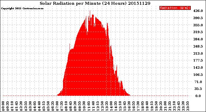 Milwaukee Weather Solar Radiation<br>per Minute<br>(24 Hours)