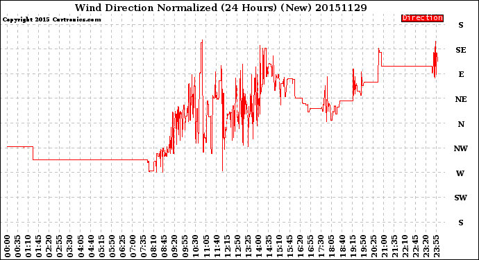 Milwaukee Weather Wind Direction<br>Normalized<br>(24 Hours) (New)