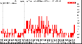 Milwaukee Weather Wind Speed<br>by Minute<br>(24 Hours) (New)