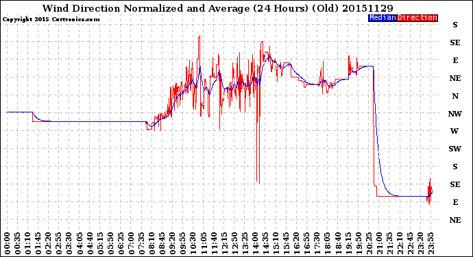 Milwaukee Weather Wind Direction<br>Normalized and Average<br>(24 Hours) (Old)