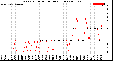 Milwaukee Weather Wind Speed<br>by Minute mph<br>(1 Hour)