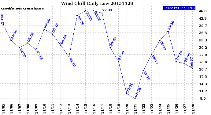 Milwaukee Weather Wind Chill<br>Daily Low