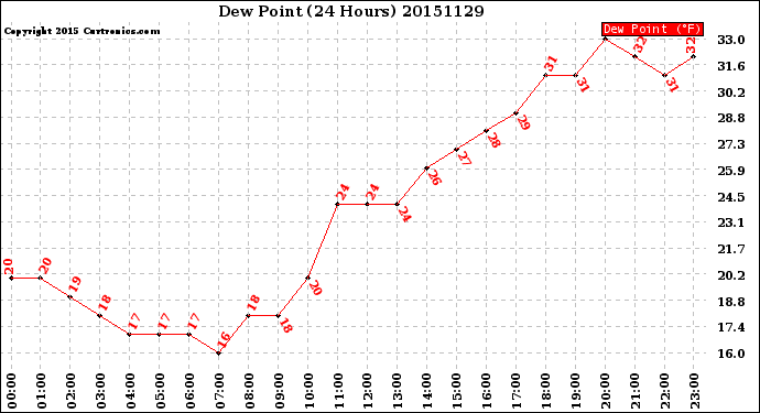 Milwaukee Weather Dew Point<br>(24 Hours)