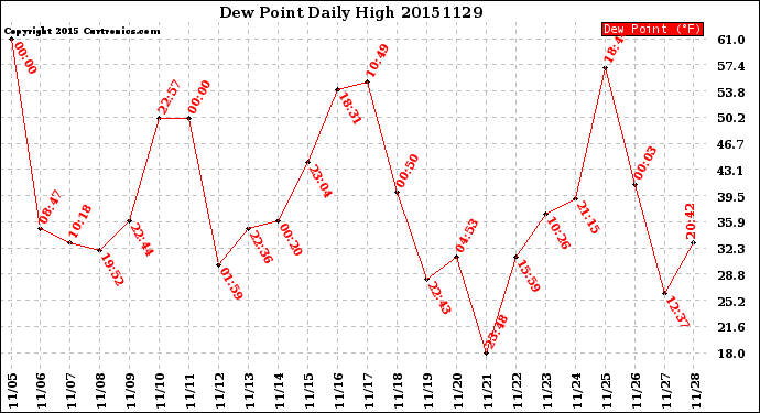 Milwaukee Weather Dew Point<br>Daily High