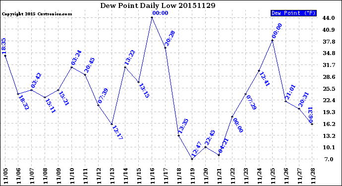 Milwaukee Weather Dew Point<br>Daily Low