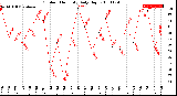 Milwaukee Weather Outdoor Humidity<br>Daily High