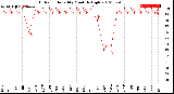 Milwaukee Weather Outdoor Humidity<br>Monthly High